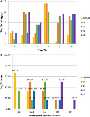 Clinical Characteristics of Wolfram Syndrome in Chinese Population and a Novel Frameshift Mutation in WFS1